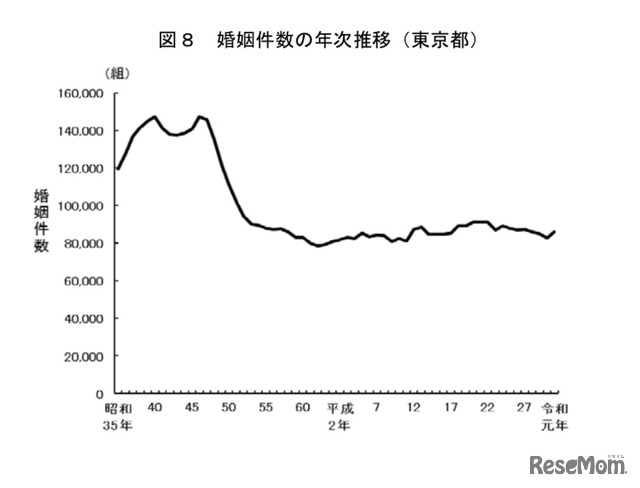 婚姻件数の年次推移（東京都）