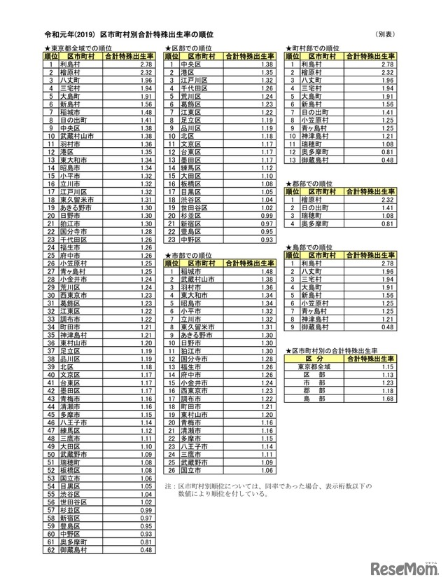 令和元年（2019年）区市町村別合計特殊出生率の順位