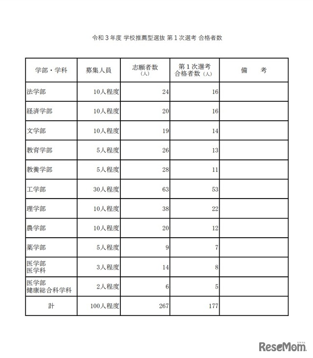 2021年度学校推薦型選抜　第1次選考合格者数