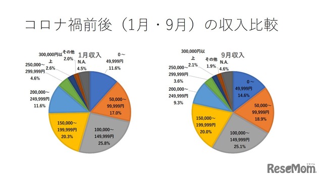 コロナ禍前後（1月・9月）の収入比較（保護者）