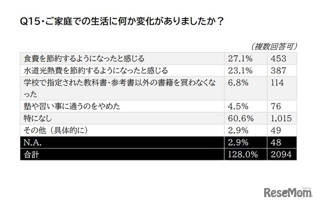 家庭での生活に何か変化があったか（高校生）