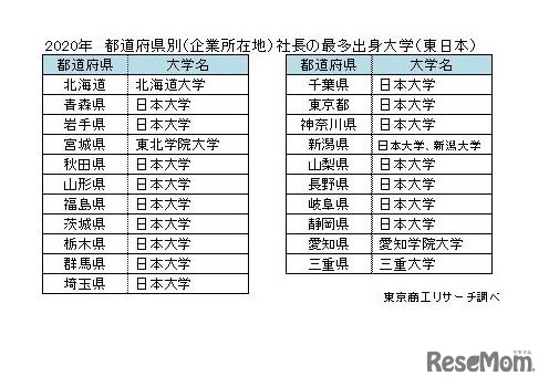 2020年 都道府県別社長の最多出身大学（東日本）
