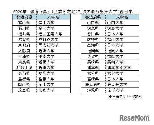 2020年 都道府県別社長の最多出身大学（西日本）