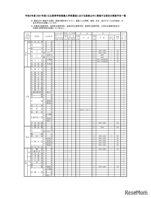 令和3年度（2021年度）公立高等学校推薦入学者選抜における面接以外に実施する項目の実施予定一覧