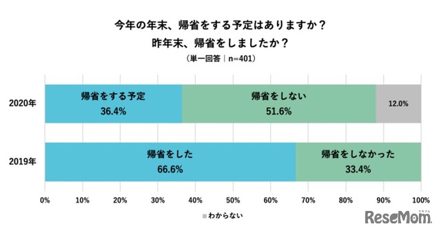 今年の年末に帰省する予定はあるか／昨年末は帰省したか