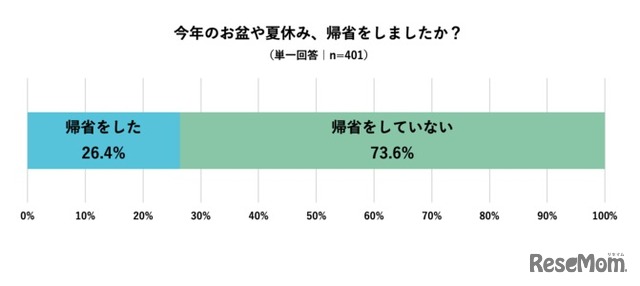 今年のお盆や夏休みは帰省したか