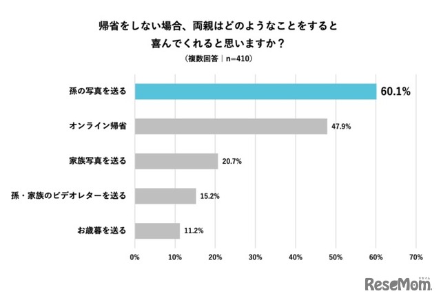 帰省をしない場合、どのようなことをすると両親が喜んでくれるか