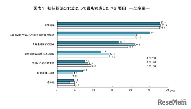 初任給決定にあたってもっとも考慮した判断要因