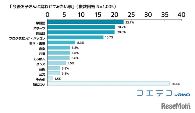 今後子どもに習わせてみたいこと