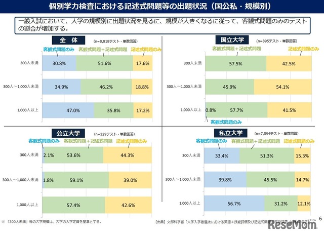 個別学力検査における記述式問題等の出題状況（国公私・規模別）