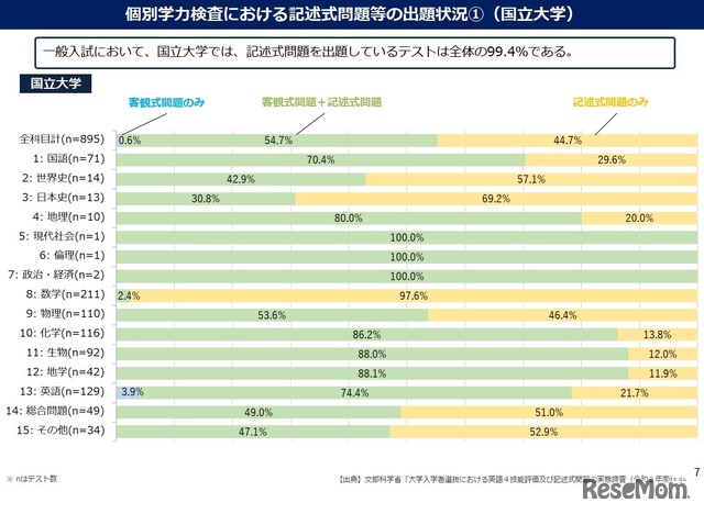 個別学力検査における記述式問題等の出題状況（国立大学）