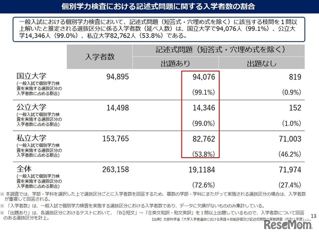 個別学力検査における記述式問題に関する入学者数の割合