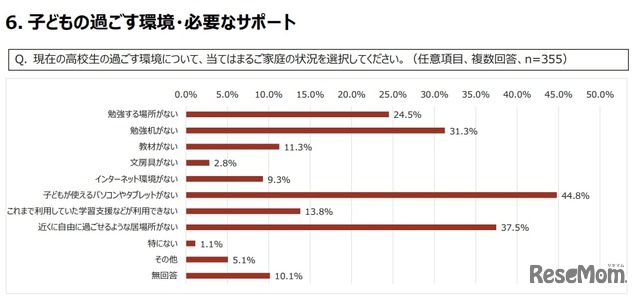 Q. 現在の高校生の過ごす環境について、当てはまるご家庭の状況を選択してください。