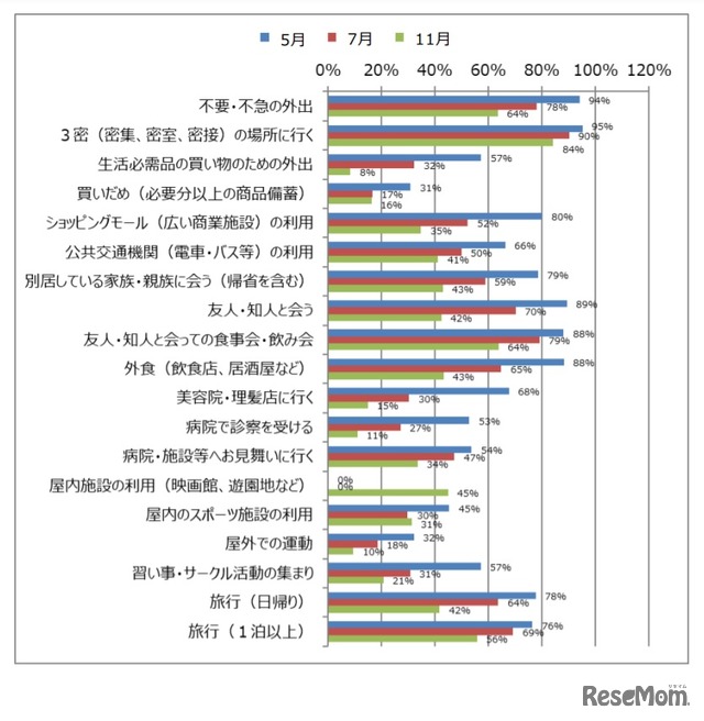 感染症対策のために控えていること