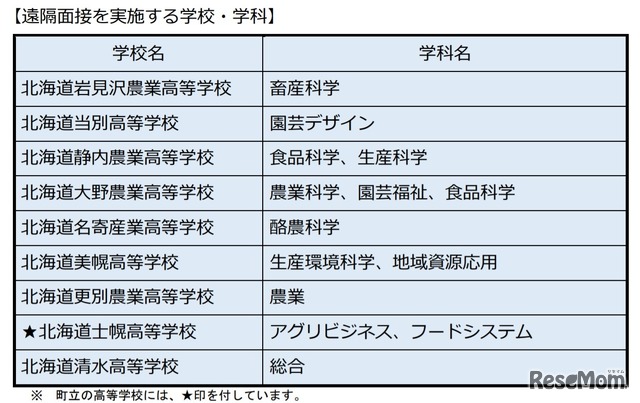 遠隔面接を実施する学校・学科