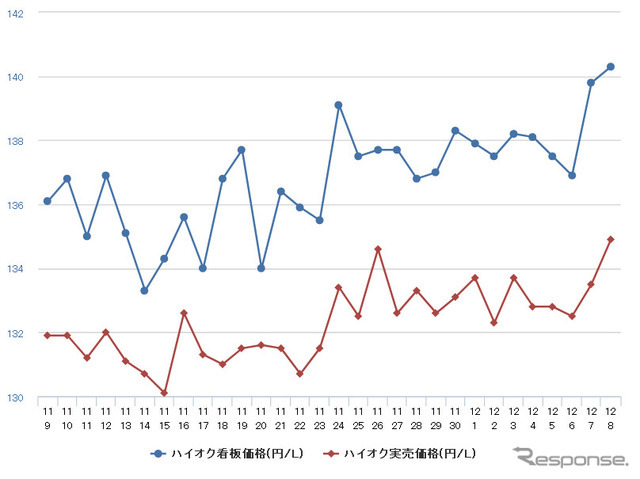 ハイオクガソリン実売価格（「e燃費」調べ）