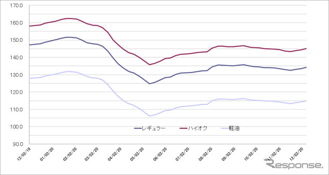 給油所のガソリン小売価格推移（資源エネルギー庁の発表をもとにレスポンス編集部でグラフ作成）