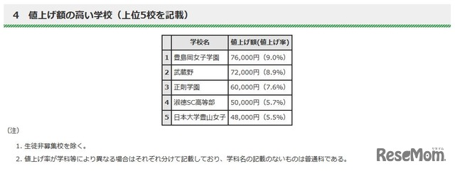 値上げ額の高い学校（上位5校）