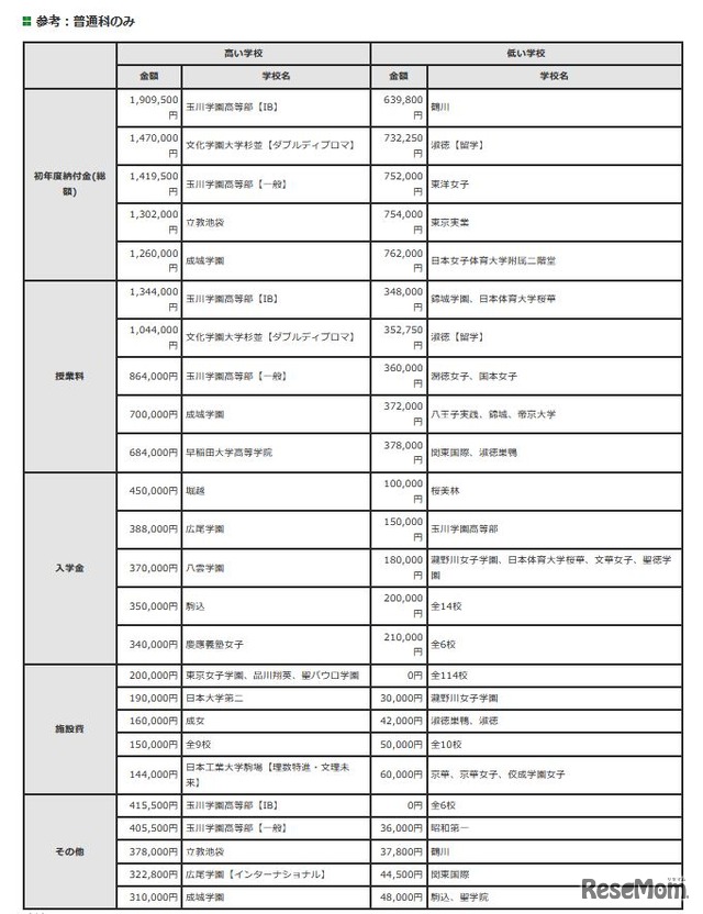 初年度納付金の高い学校、低い学校（普通科）