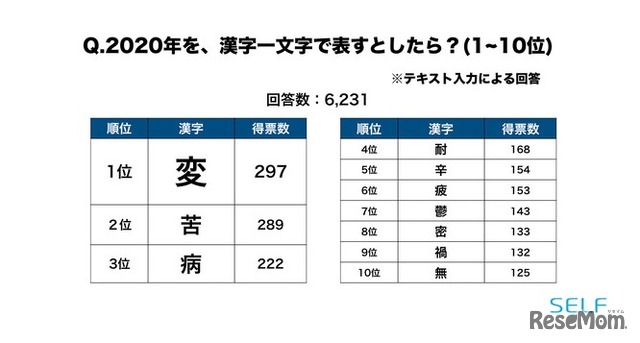 2020年を漢字一文字で表すとしたら　1位～10位