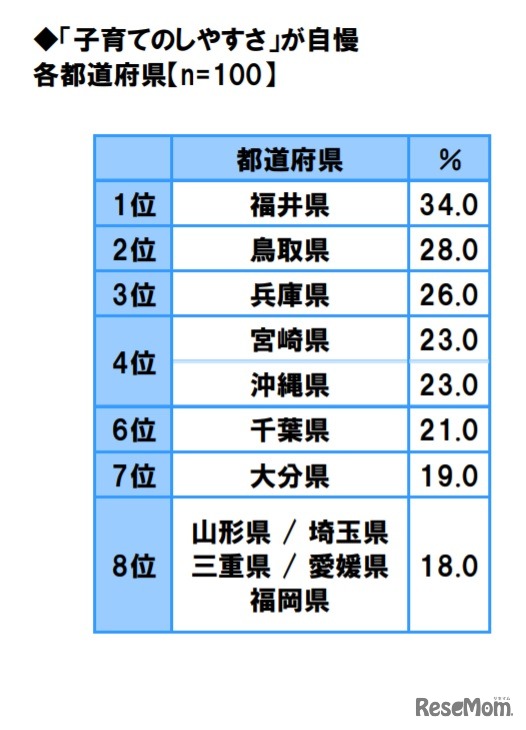 「子育てのしやすさ」が自慢