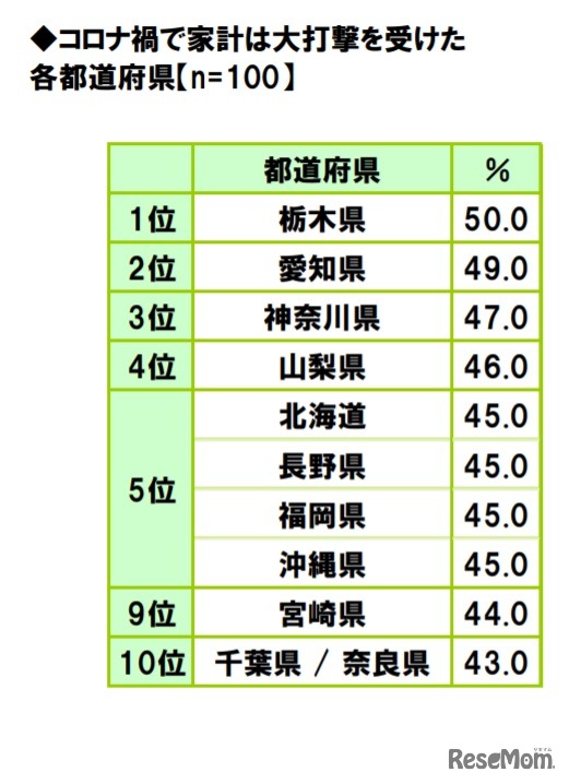 コロナ禍で家計は大打撃を受けた