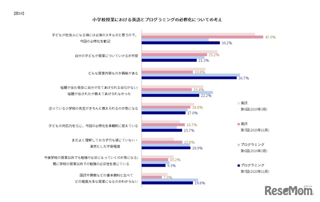 小学校授業における英語とプログラミングの必修化についての考え