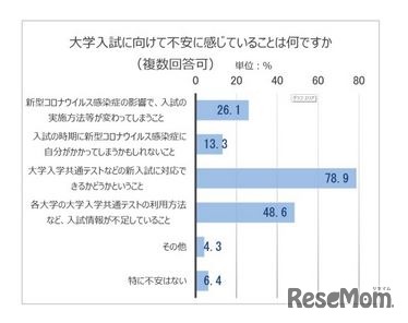 大学入試に向けて不安に感じていること