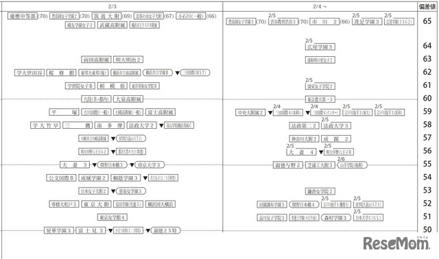 中学受験21 四谷大塚 第6回合不合判定テスト 偏差値 筑駒73 桜蔭70 6枚目の写真 画像 リセマム
