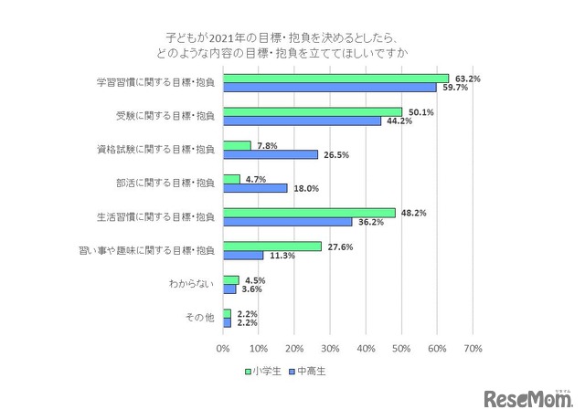 目標 抱負がある小中高生 9割以上 達成のため努力 3枚目の写真 画像 リセマム