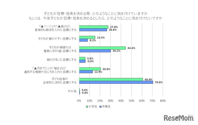 子どもが目標・抱負を決める際に気を付けていること、今後気を付けたいこと