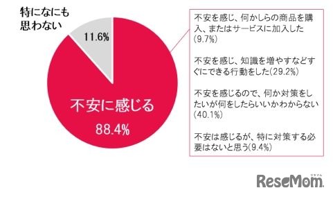 近年のインターネットトラブルに関するニュースを見て、どのように感じるか