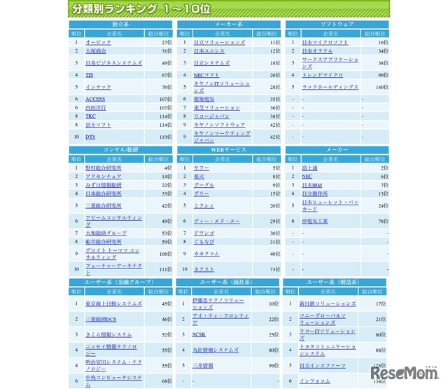 分類別ランキング1〜10位