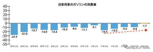 自家用車のガソリン消費量の推移