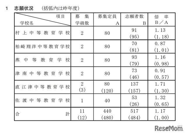 令和3年度新潟県立中等教育学校入学者選抜志願状況について