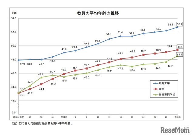 教員の平均年齢の推移（大学・短期大学・高等専門学校）