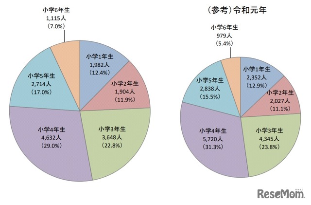 待機児童数の学年別の状況