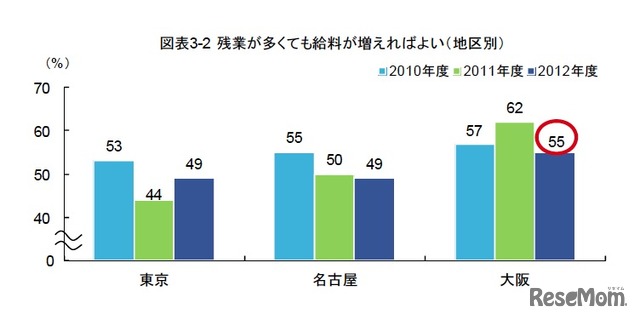 残業が多くても給料が増えればより（地区別）