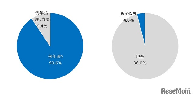 甥・姪へのお年玉の渡し方