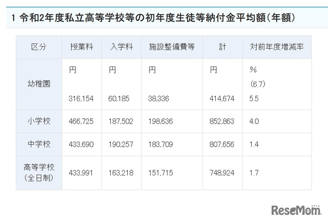 令和2年度私立高等学校等の初年度生徒等納付金平均額（年額）