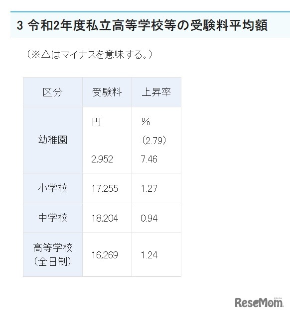 令和2年度私立高等学校等の受験料平均額