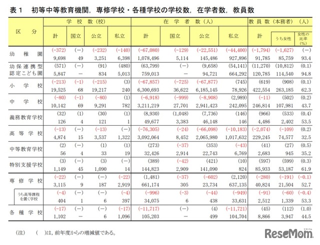 初等中等教育機関、専修学校・各種学校の学校数、在学者数、教員数