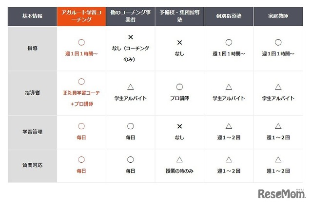 高校受験 大学受験 志望校合格 内申点アップをサポート アガルートコーチング 2枚目の写真 画像 リセマム