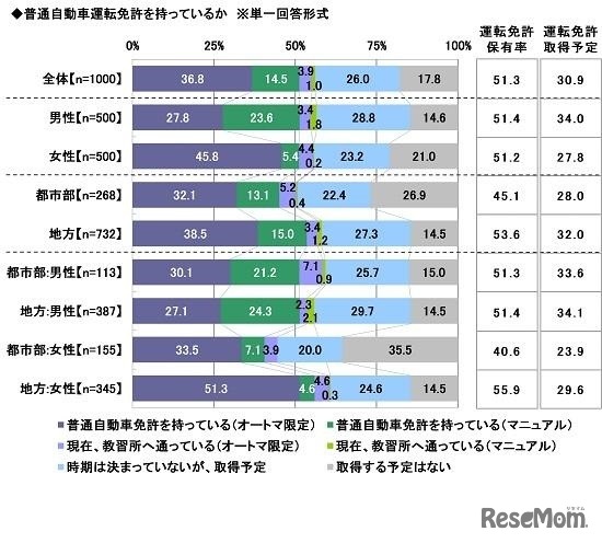 普通自動車運転免許を持っているか