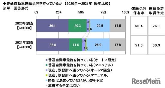 普通自動車運転免許を持っているか【2020年～2021年：経年比較】