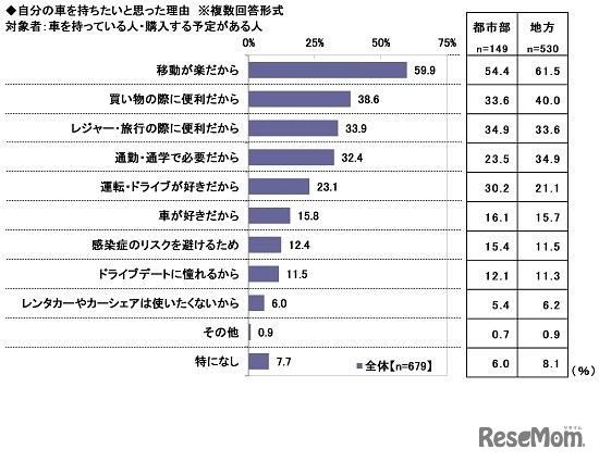 自分の車を持ちたいと思った理由