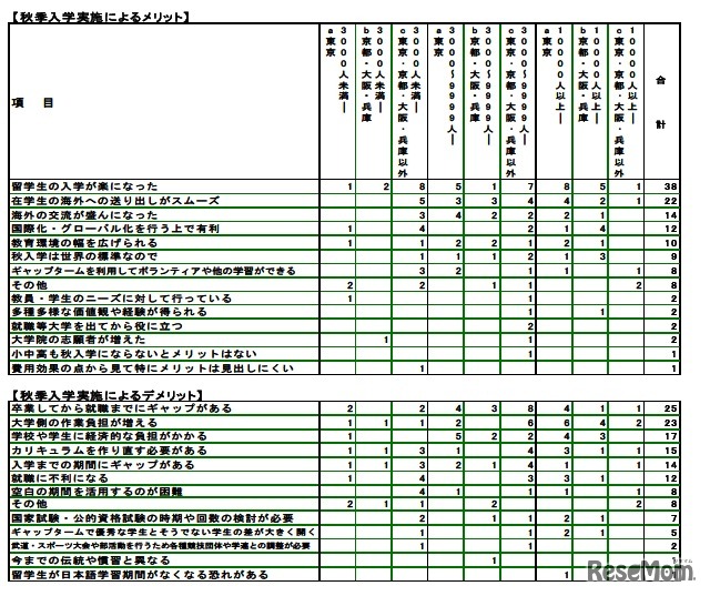 秋入学の実施によるメリット