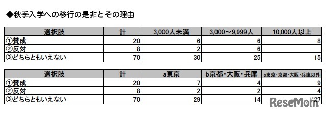 秋入学移行への是非