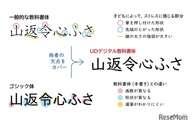 モリサワ「UDデジタル教科書体」の特徴