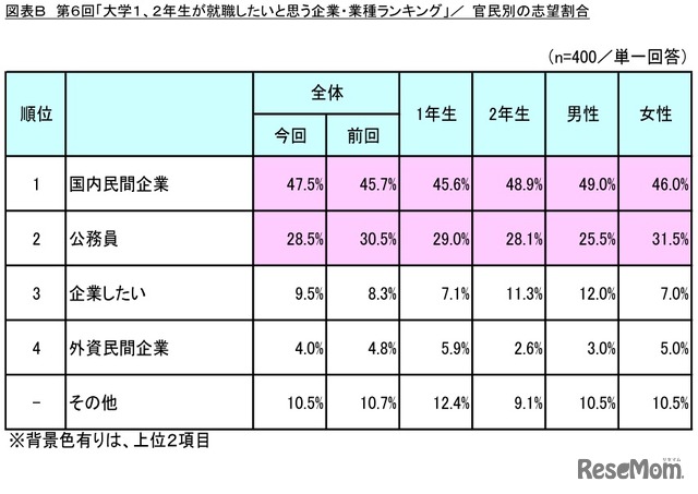 官民別の志望割合